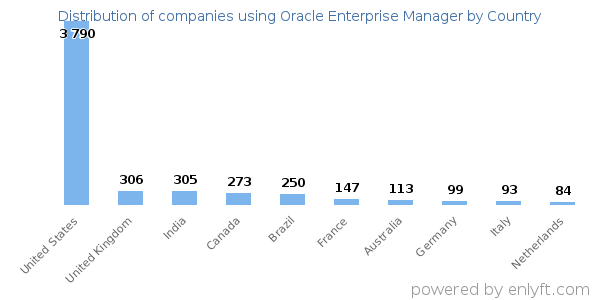 Oracle Enterprise Manager customers by country