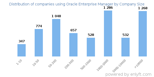 Companies using Oracle Enterprise Manager, by size (number of employees)