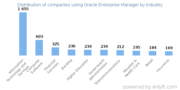 Companies using Oracle Enterprise Manager - Distribution by industry