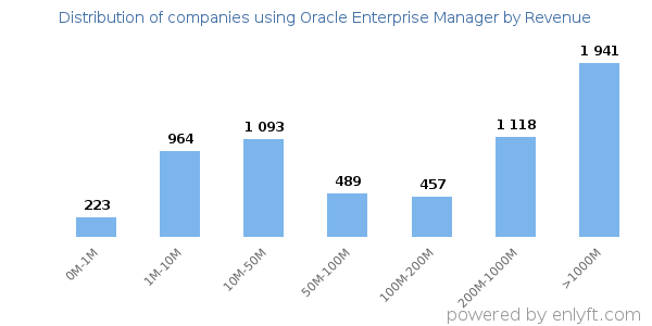 Oracle Enterprise Manager clients - distribution by company revenue