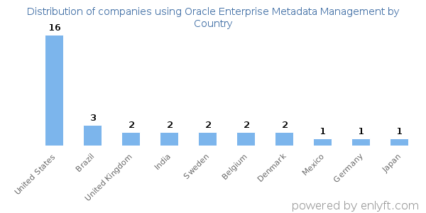 Oracle Enterprise Metadata Management customers by country
