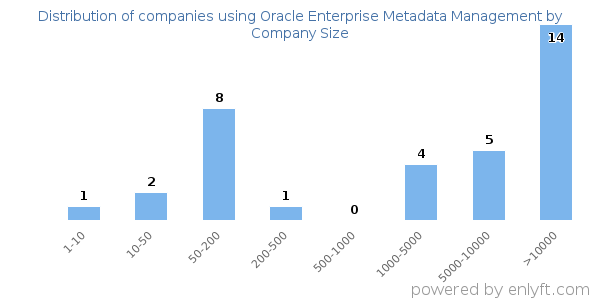 Companies using Oracle Enterprise Metadata Management, by size (number of employees)