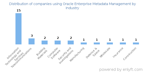 Companies using Oracle Enterprise Metadata Management - Distribution by industry