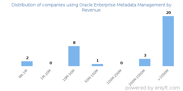 Oracle Enterprise Metadata Management clients - distribution by company revenue