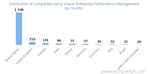 Oracle Enterprise Performance Management customers by country
