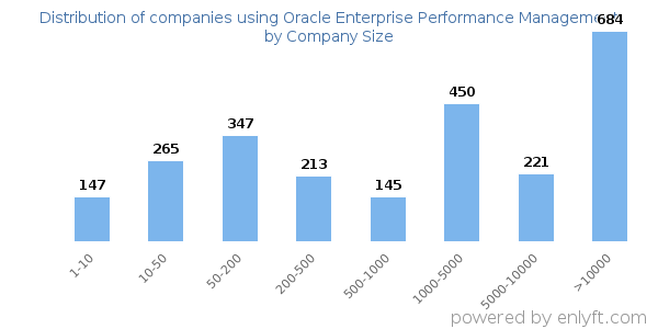 Companies using Oracle Enterprise Performance Management, by size (number of employees)