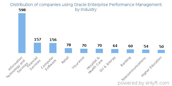 Companies using Oracle Enterprise Performance Management - Distribution by industry