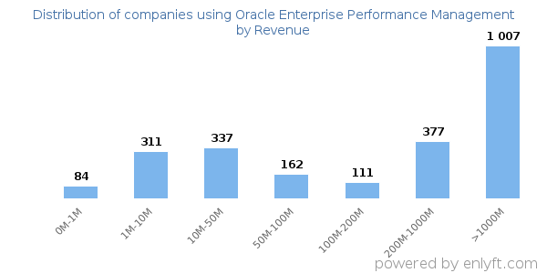 Oracle Enterprise Performance Management clients - distribution by company revenue