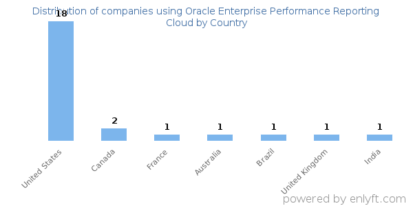 Oracle Enterprise Performance Reporting Cloud customers by country