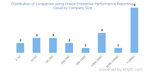 Companies using Oracle Enterprise Performance Reporting Cloud, by size (number of employees)