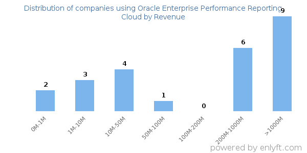 Oracle Enterprise Performance Reporting Cloud clients - distribution by company revenue