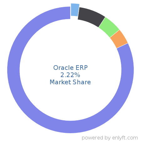 Oracle ERP market share in Enterprise Resource Planning (ERP) is about 2.22%
