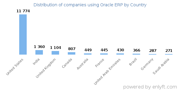 Oracle ERP customers by country