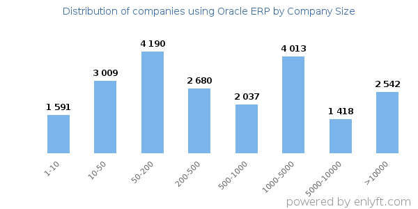 Companies using Oracle ERP, by size (number of employees)