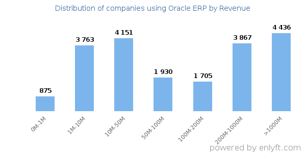 Oracle ERP clients - distribution by company revenue