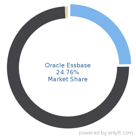 Oracle Essbase market share in Online Analytical Processing (OLAP) is about 24.76%