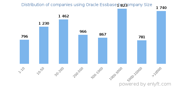 Companies using Oracle Essbase, by size (number of employees)