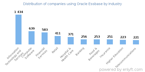 Companies using Oracle Essbase - Distribution by industry