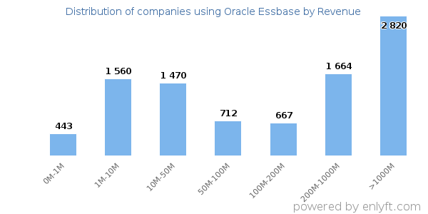 Oracle Essbase clients - distribution by company revenue