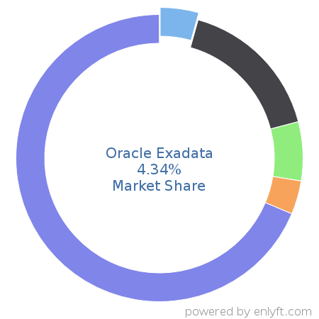 Oracle Exadata market share in Data Storage Hardware is about 4.34%