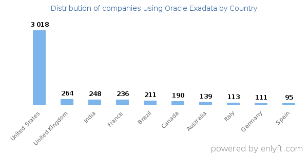 Oracle Exadata customers by country