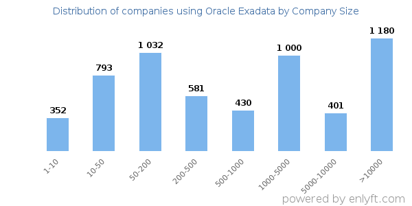 Companies using Oracle Exadata, by size (number of employees)