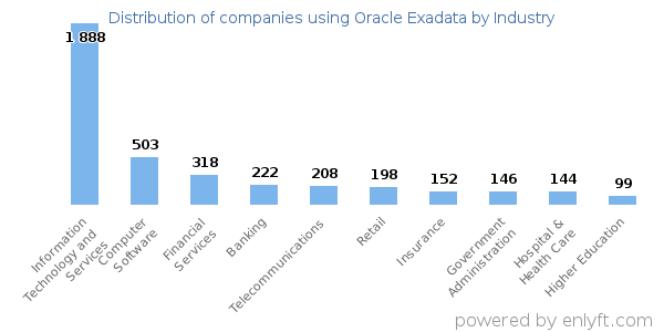 Companies using Oracle Exadata - Distribution by industry