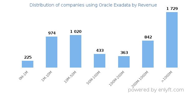 Oracle Exadata clients - distribution by company revenue