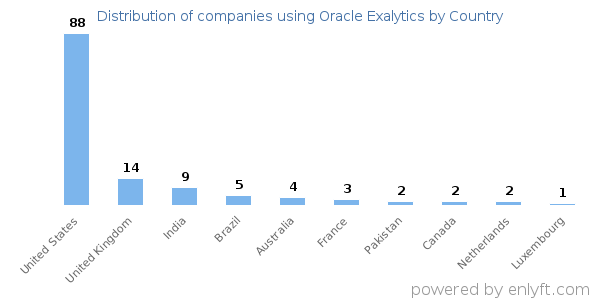 Oracle Exalytics customers by country