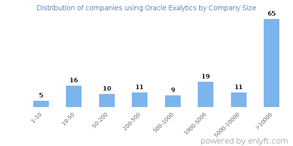 Companies using Oracle Exalytics, by size (number of employees)