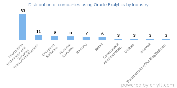 Companies using Oracle Exalytics - Distribution by industry