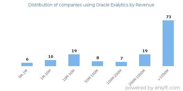 Oracle Exalytics clients - distribution by company revenue