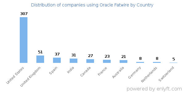 Oracle Fatwire customers by country