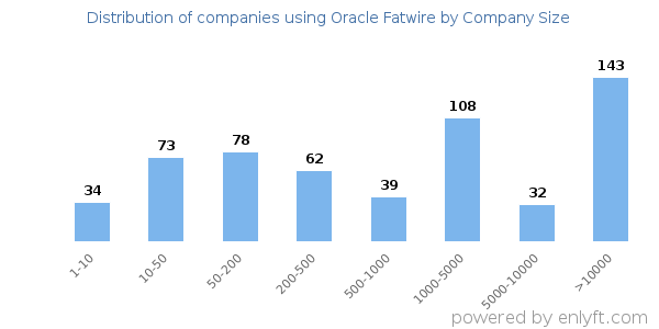 Companies using Oracle Fatwire, by size (number of employees)