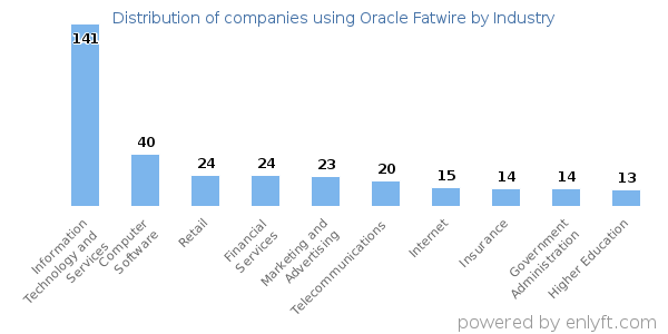 Companies using Oracle Fatwire - Distribution by industry