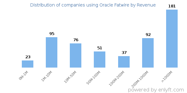 Oracle Fatwire clients - distribution by company revenue