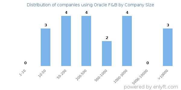 Companies using Oracle F&B, by size (number of employees)