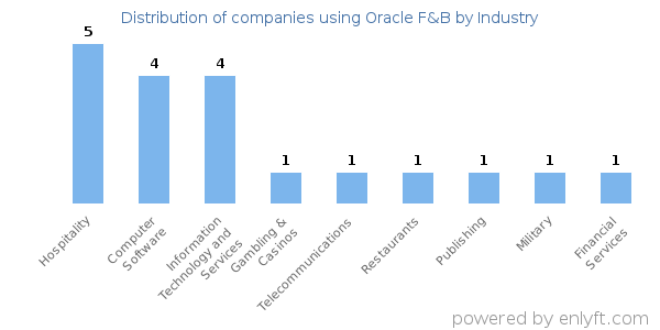Companies using Oracle F&B - Distribution by industry