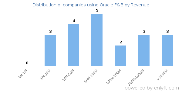 Oracle F&B clients - distribution by company revenue