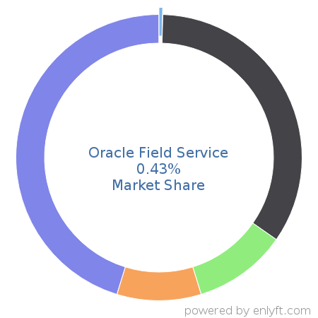 Oracle Field Service market share in Workforce Management is about 0.43%