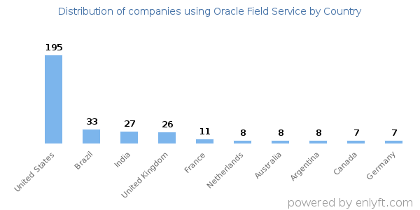 Oracle Field Service customers by country