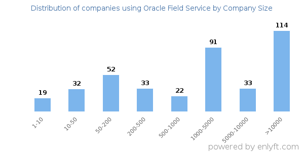 Companies using Oracle Field Service, by size (number of employees)