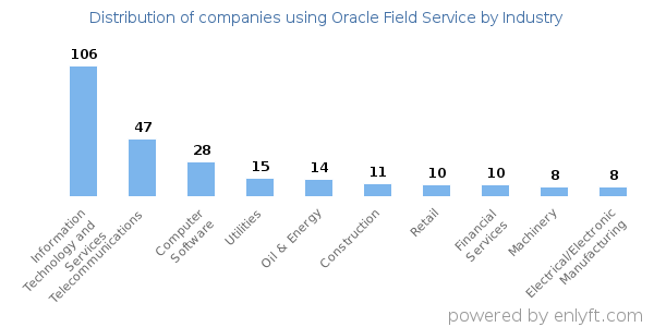 Companies using Oracle Field Service - Distribution by industry