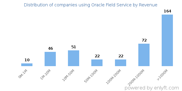 Oracle Field Service clients - distribution by company revenue