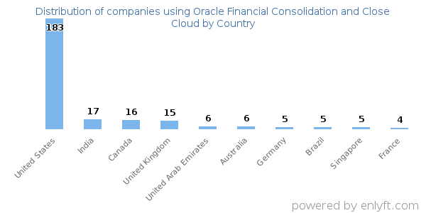 Oracle Financial Consolidation and Close Cloud customers by country