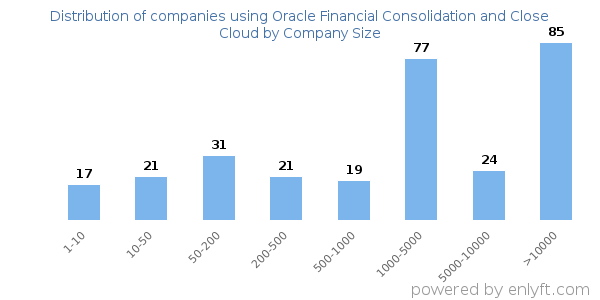 Companies using Oracle Financial Consolidation and Close Cloud, by size (number of employees)