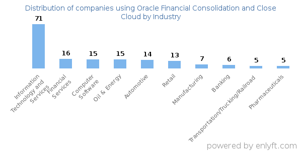 Companies using Oracle Financial Consolidation and Close Cloud - Distribution by industry