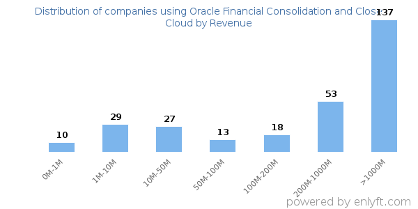 Oracle Financial Consolidation and Close Cloud clients - distribution by company revenue