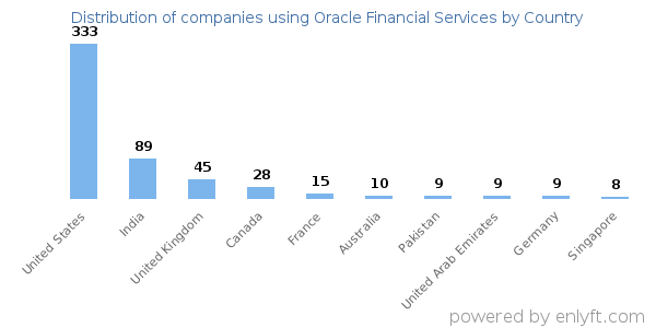 Oracle Financial Services customers by country