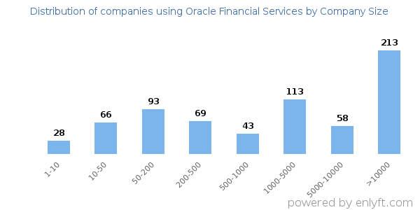 Companies using Oracle Financial Services, by size (number of employees)